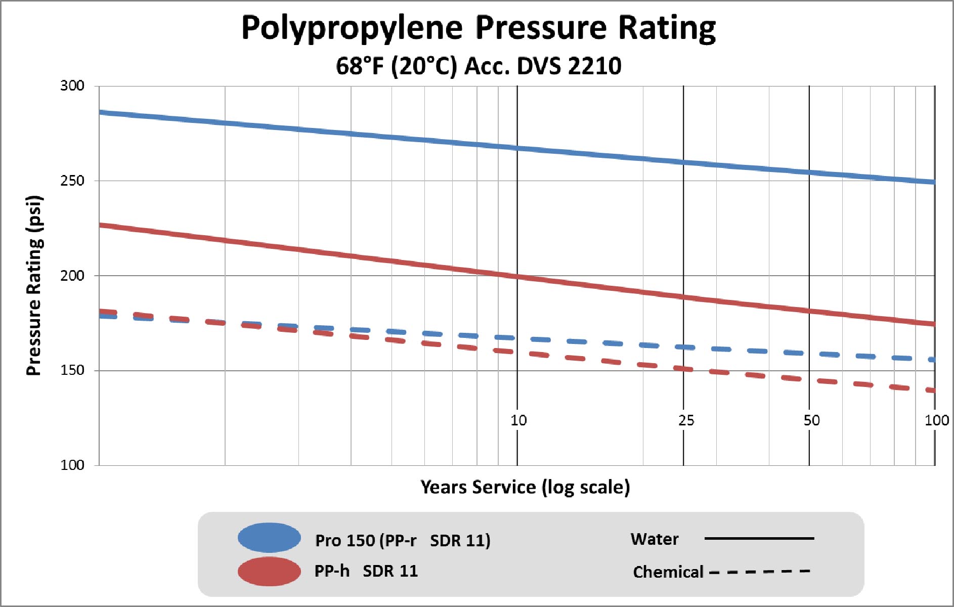 Polypro Pressure Rating