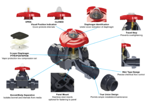 Type-14 True Union Diaphragm Valve Exposed