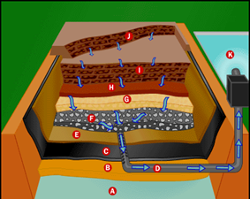 Thermoplastics in Landfill Applications